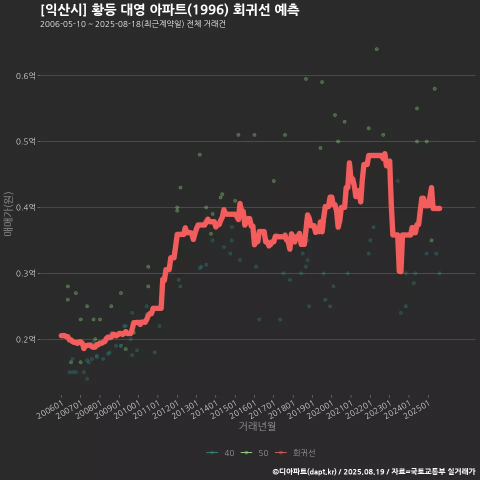 [익산시] 황등 대영 아파트(1996) 회귀선 예측