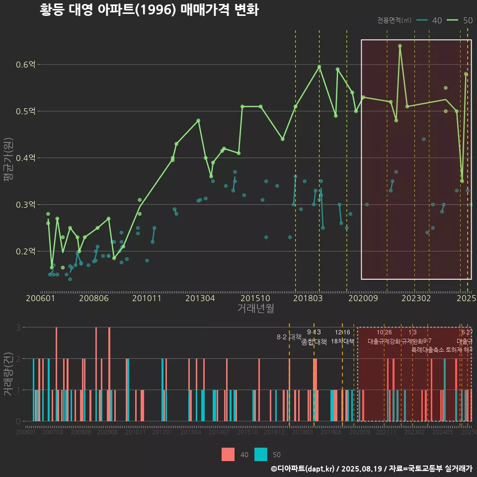 황등 대영 아파트(1996) 매매가격 변화