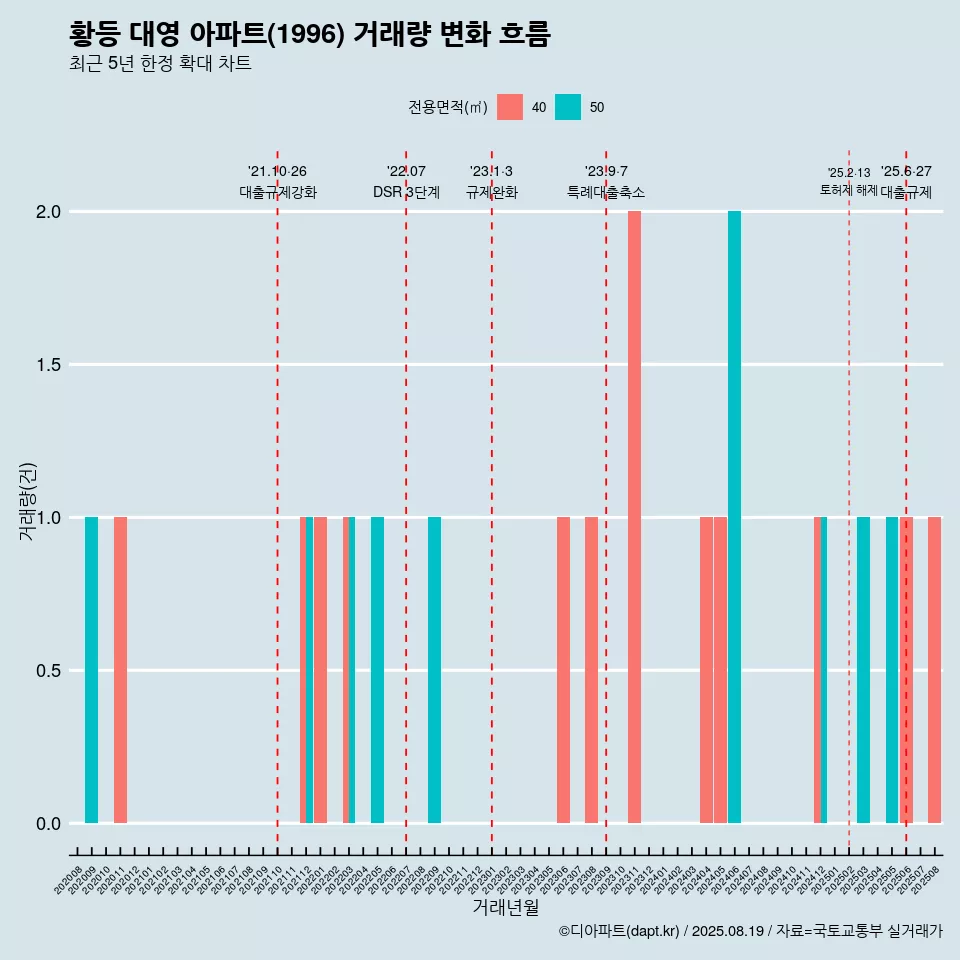 황등 대영 아파트(1996) 거래량 변화 흐름