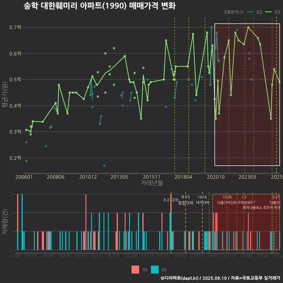 송학 대한훼미리 아파트(1990) 매매가격 변화