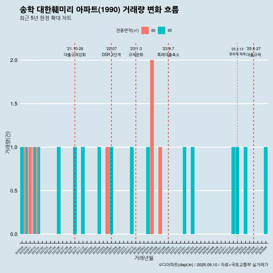 송학 대한훼미리 아파트(1990) 거래량 변화 흐름