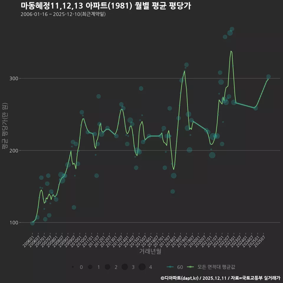 마동혜정11,12,13 아파트(1981) 월별 평균 평당가