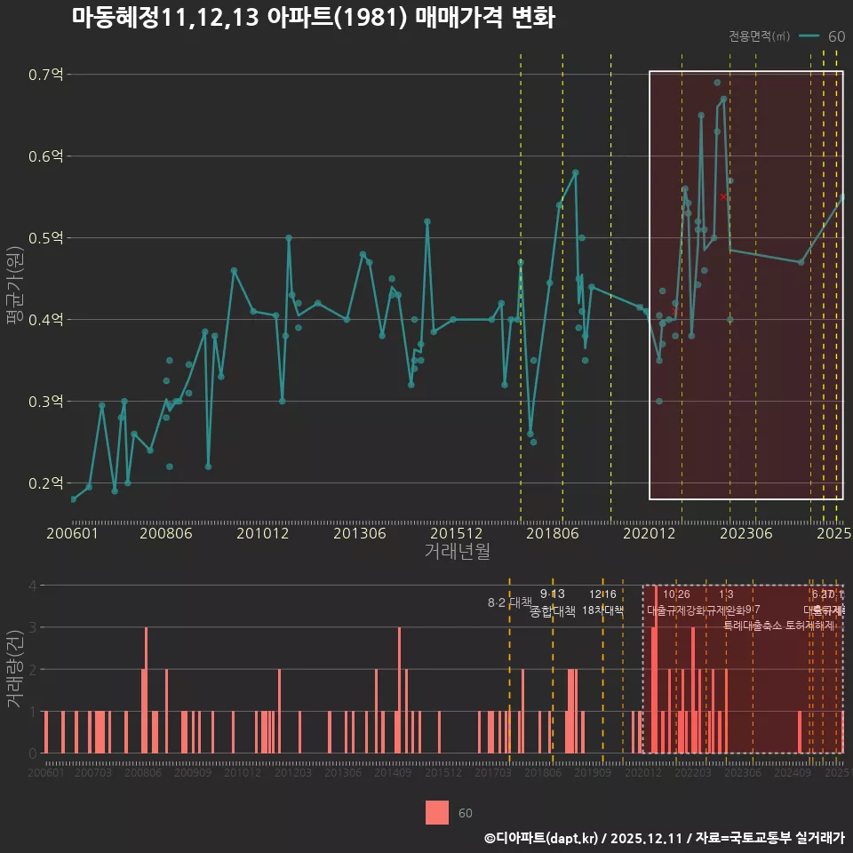 마동혜정11,12,13 아파트(1981) 매매가격 변화