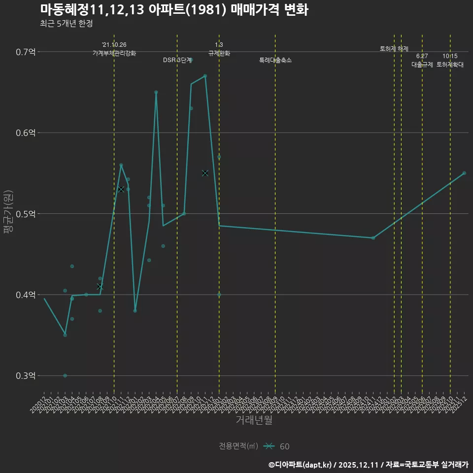 마동혜정11,12,13 아파트(1981) 매매가격 변화