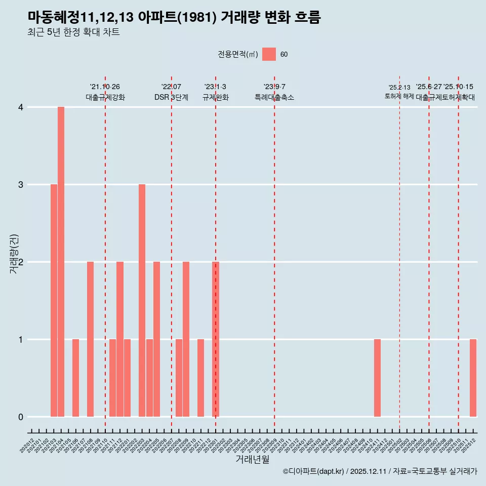 마동혜정11,12,13 아파트(1981) 거래량 변화 흐름