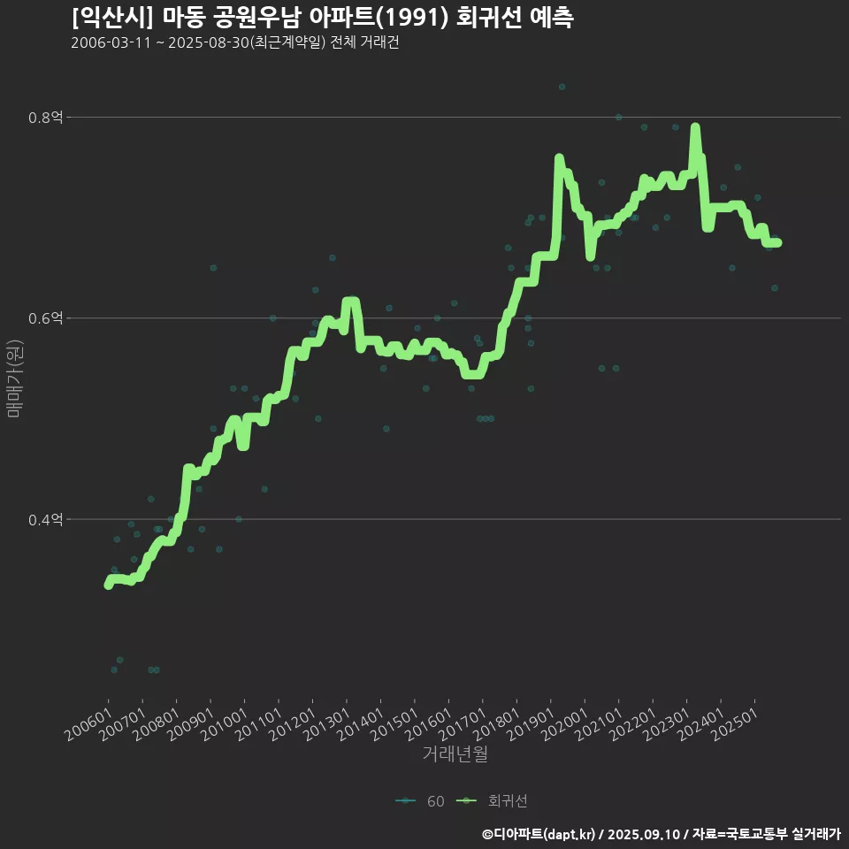 [익산시] 마동 공원우남 아파트(1991) 회귀선 예측