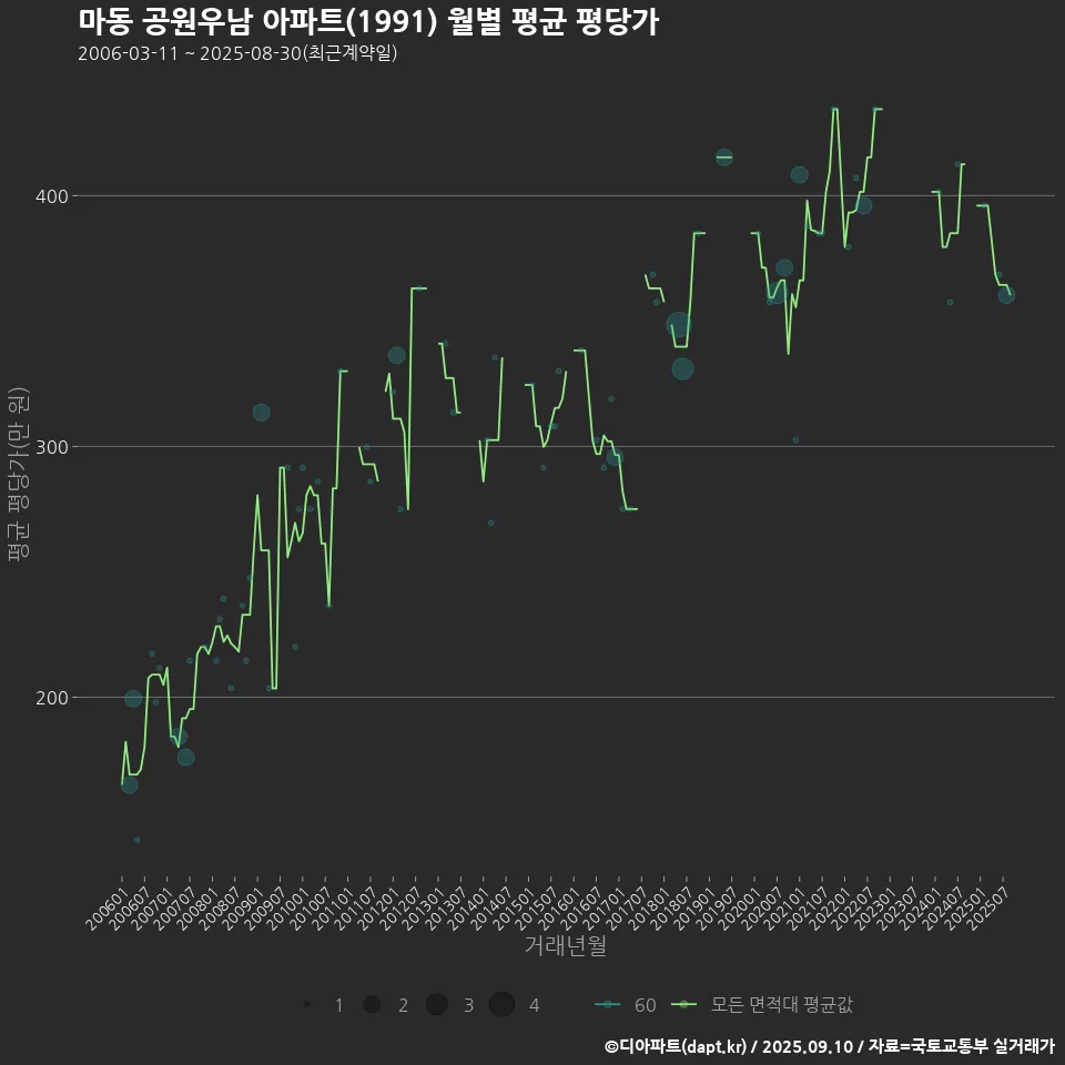 마동 공원우남 아파트(1991) 월별 평균 평당가