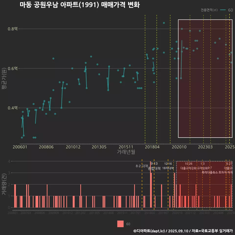마동 공원우남 아파트(1991) 매매가격 변화