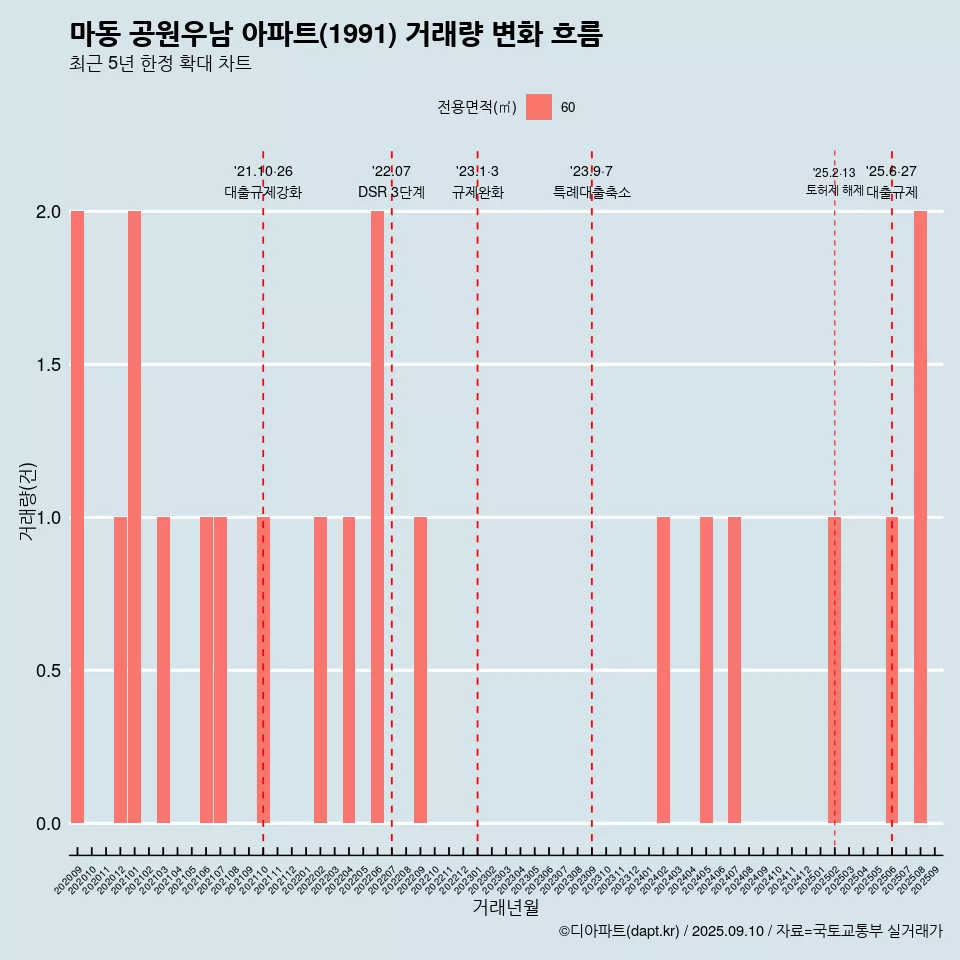 마동 공원우남 아파트(1991) 거래량 변화 흐름