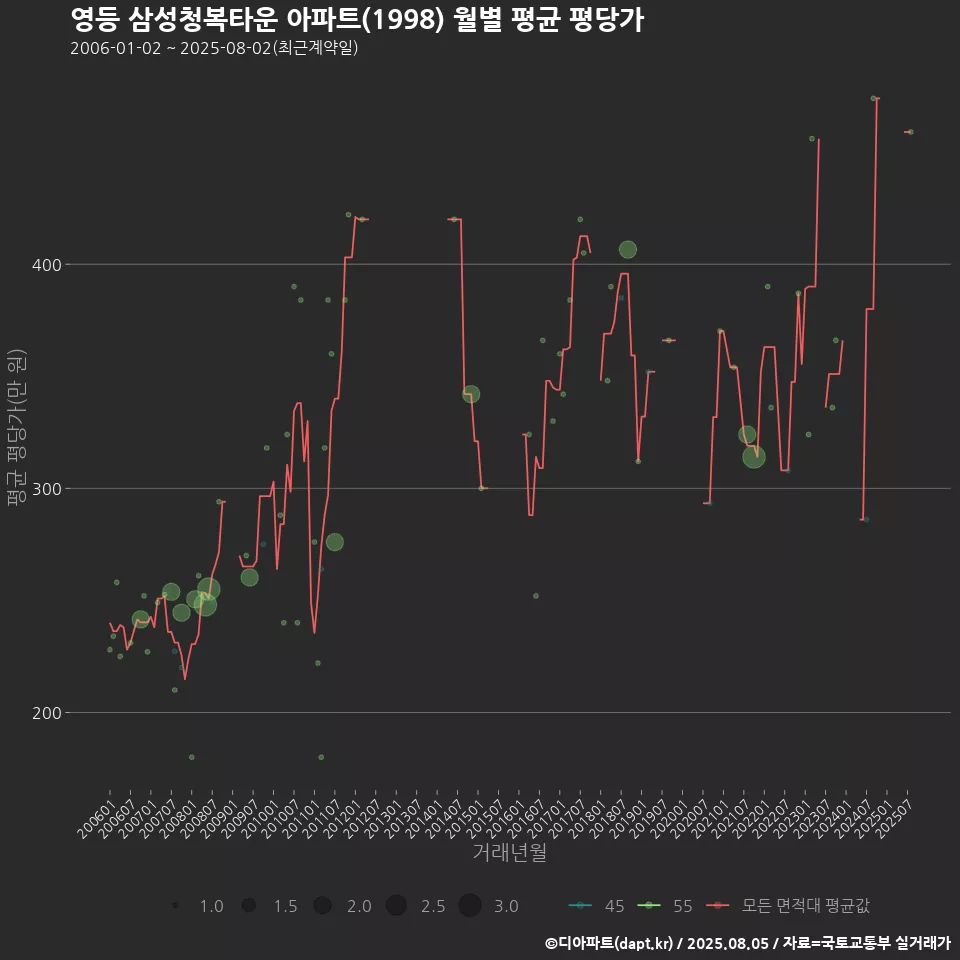 영등 삼성청복타운 아파트(1998) 월별 평균 평당가