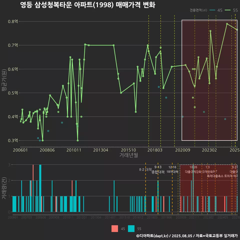영등 삼성청복타운 아파트(1998) 매매가격 변화