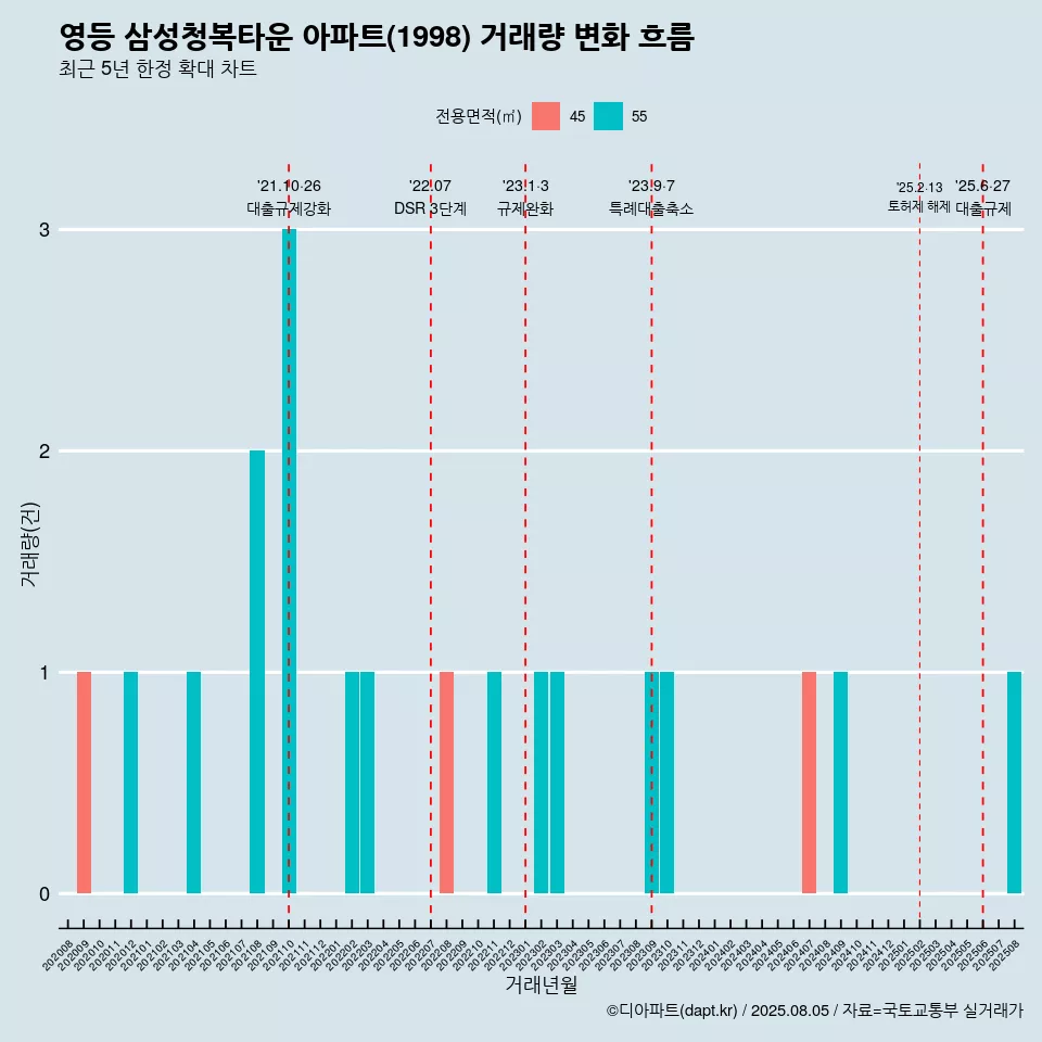 영등 삼성청복타운 아파트(1998) 거래량 변화 흐름