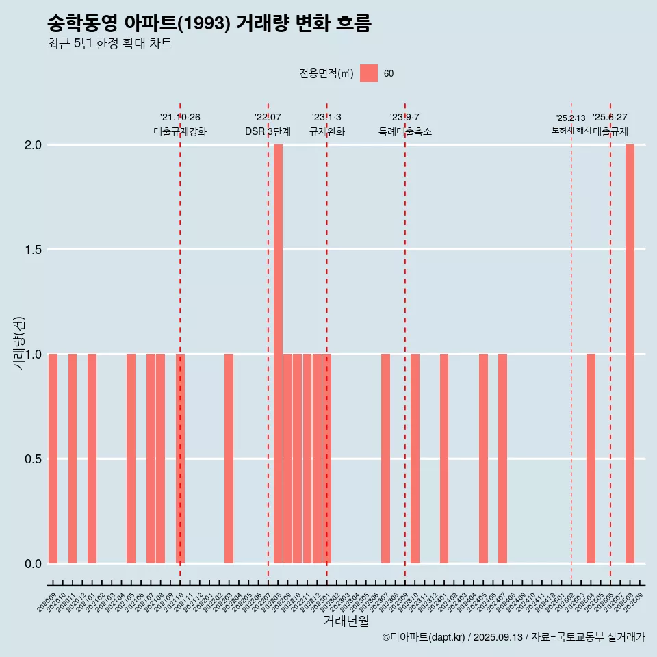 송학동영 아파트(1993) 거래량 변화 흐름