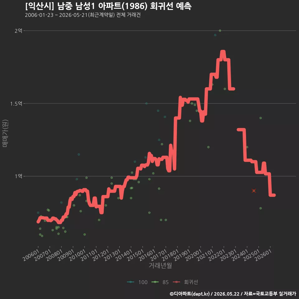 [익산시] 남중 남성1 아파트(1986) 회귀선 예측