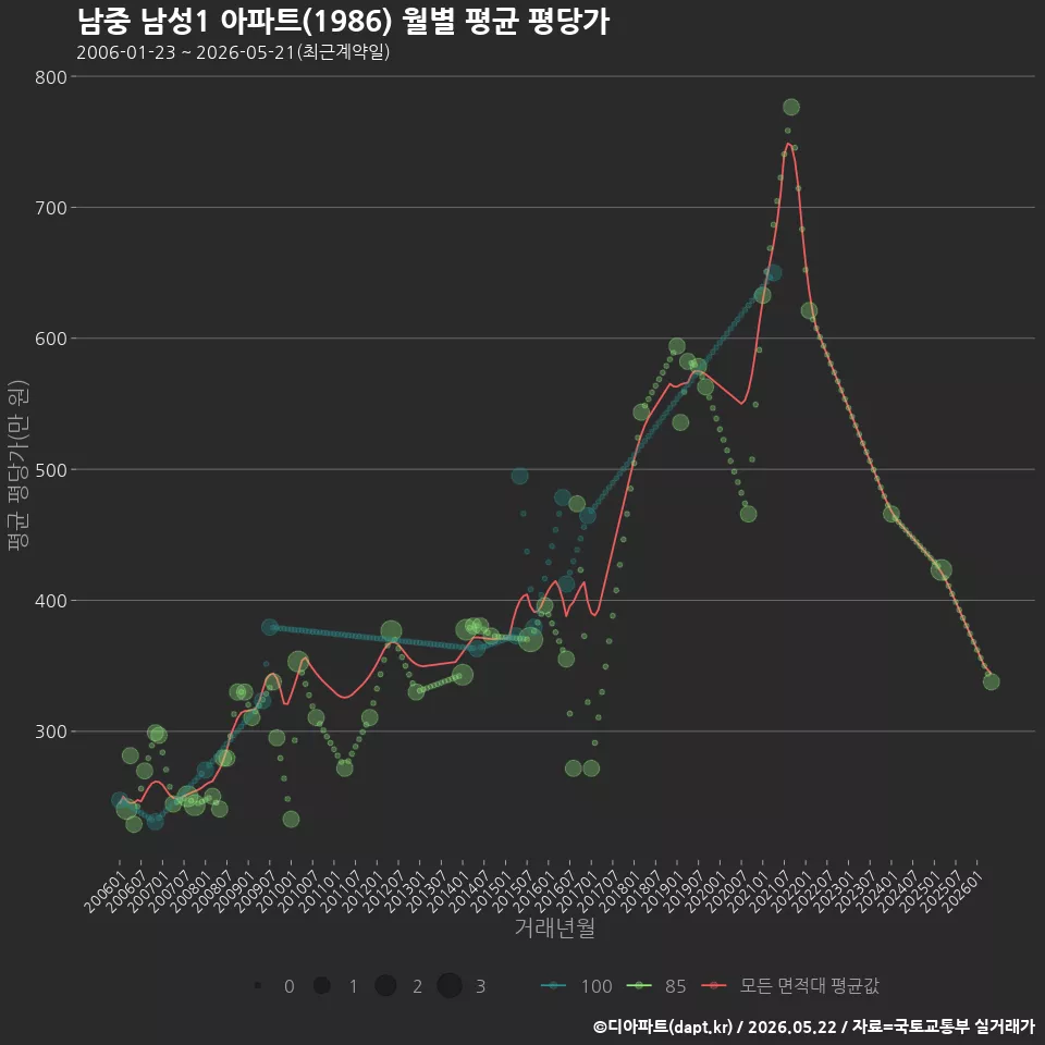 남중 남성1 아파트(1986) 월별 평균 평당가