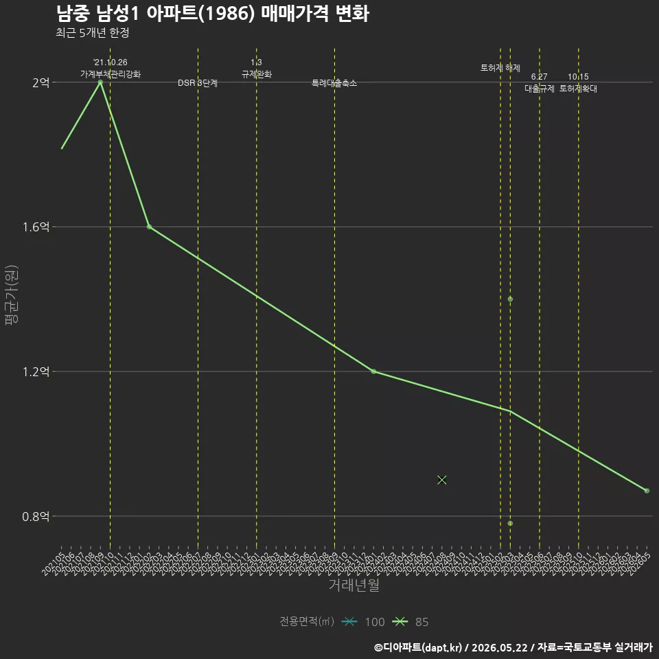 남중 남성1 아파트(1986) 매매가격 변화
