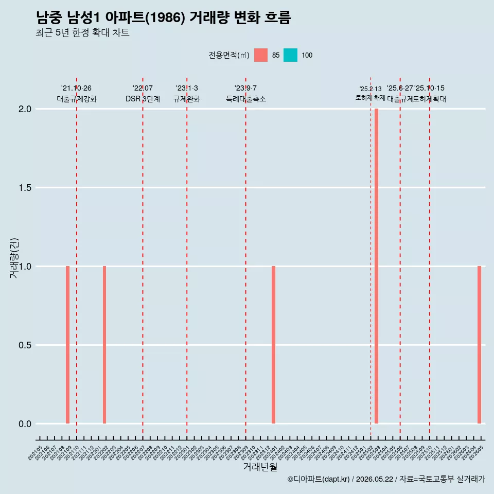 남중 남성1 아파트(1986) 거래량 변화 흐름