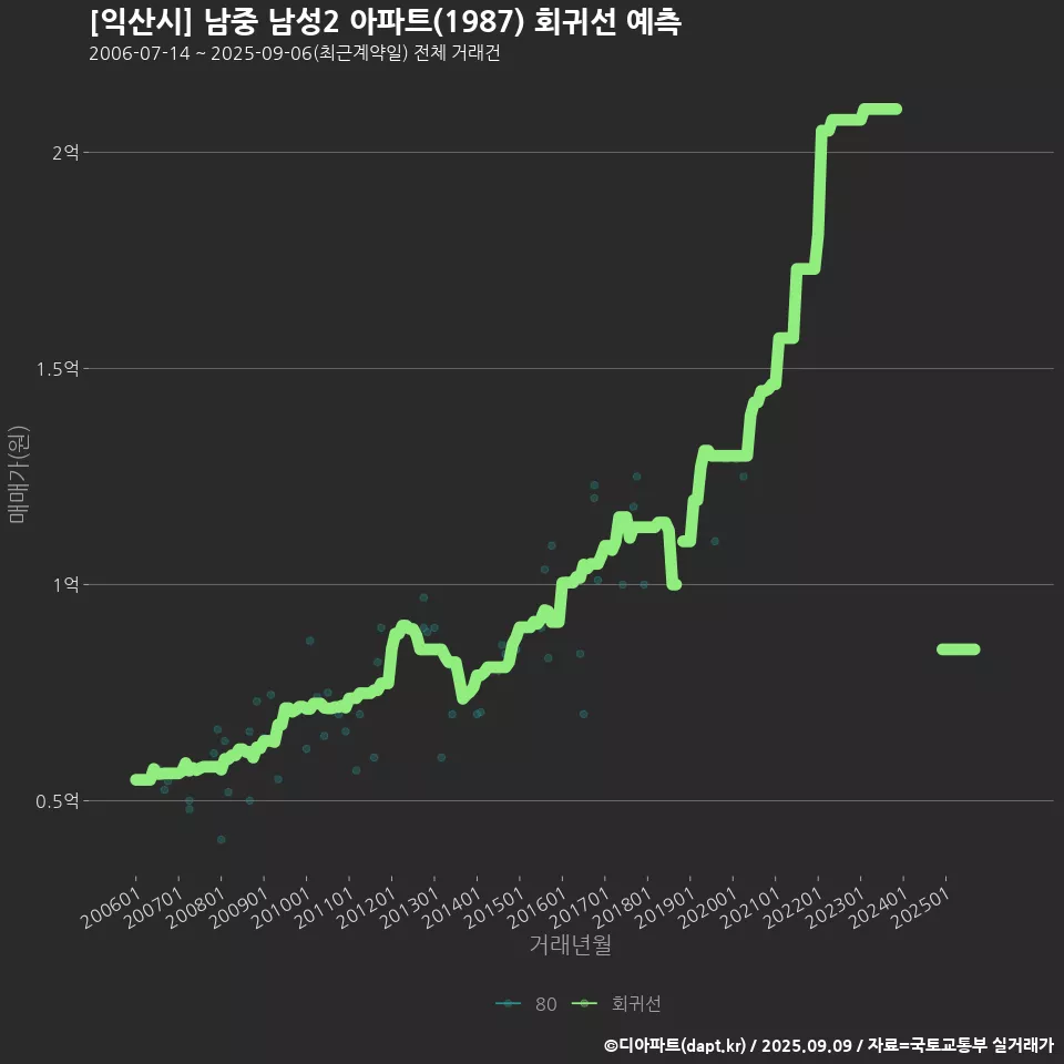 [익산시] 남중 남성2 아파트(1987) 회귀선 예측