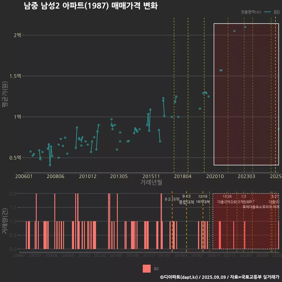 남중 남성2 아파트(1987) 매매가격 변화