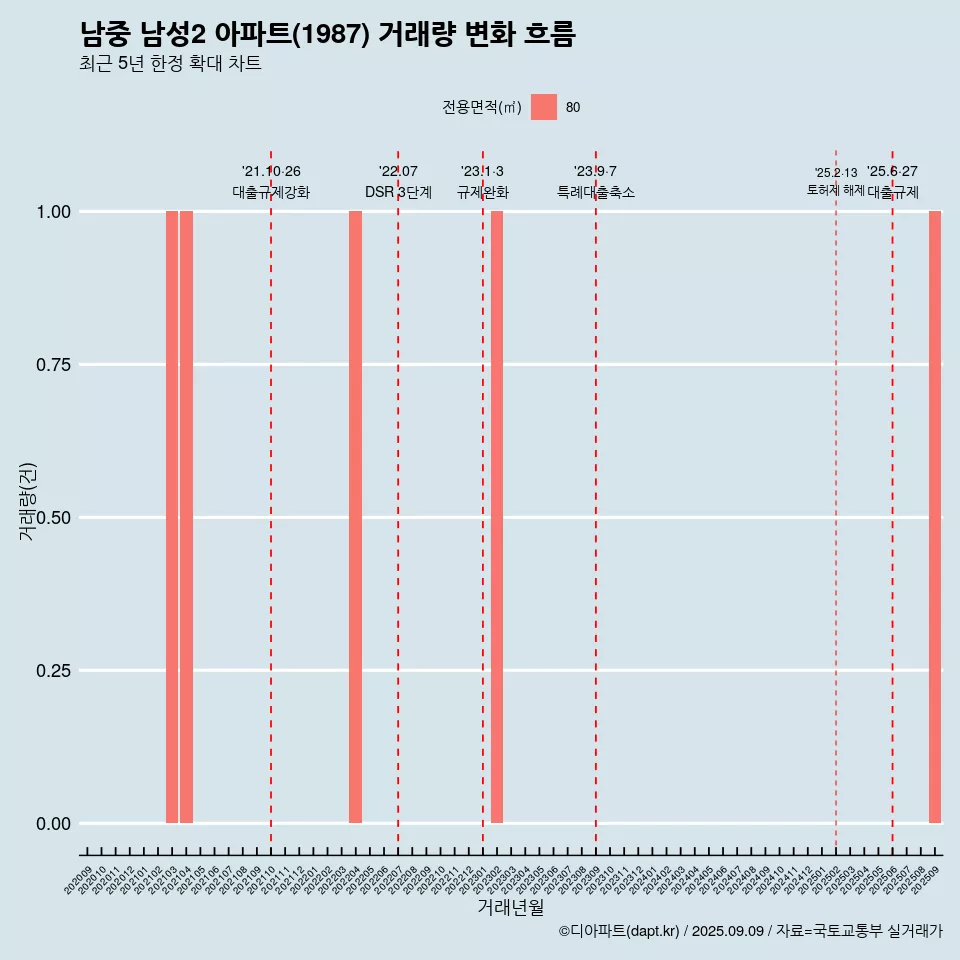 남중 남성2 아파트(1987) 거래량 변화 흐름