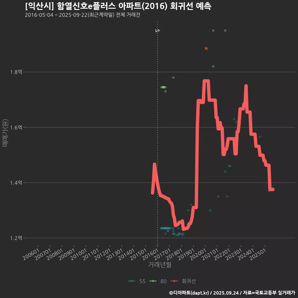 [익산시] 함열신호e플러스 아파트(2016) 회귀선 예측