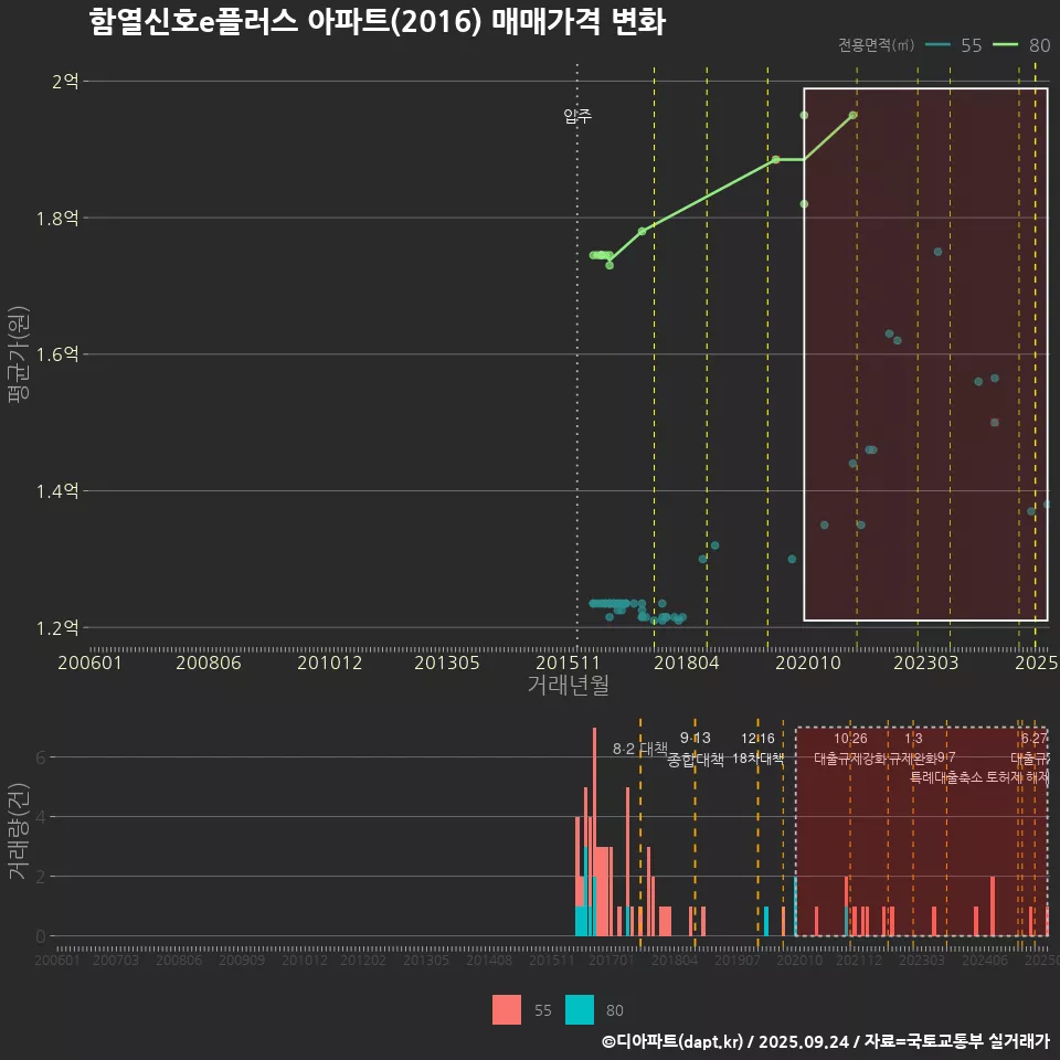 함열신호e플러스 아파트(2016) 매매가격 변화