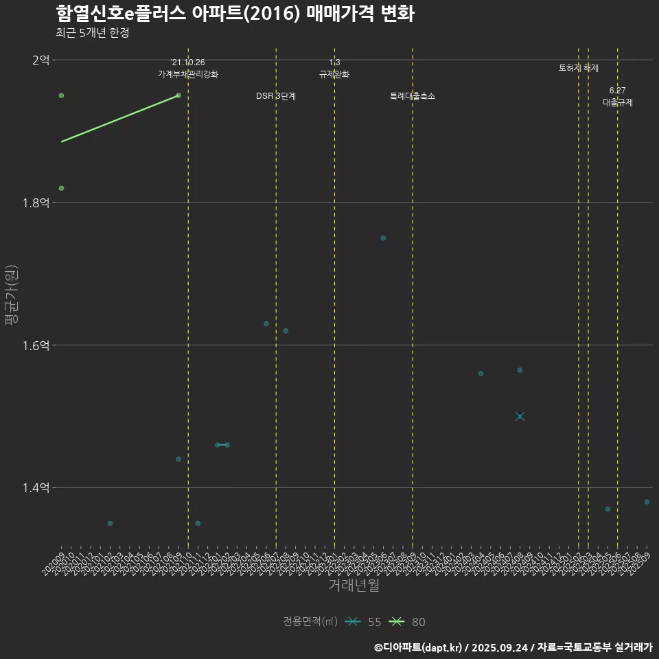 함열신호e플러스 아파트(2016) 매매가격 변화
