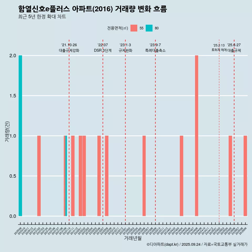 함열신호e플러스 아파트(2016) 거래량 변화 흐름