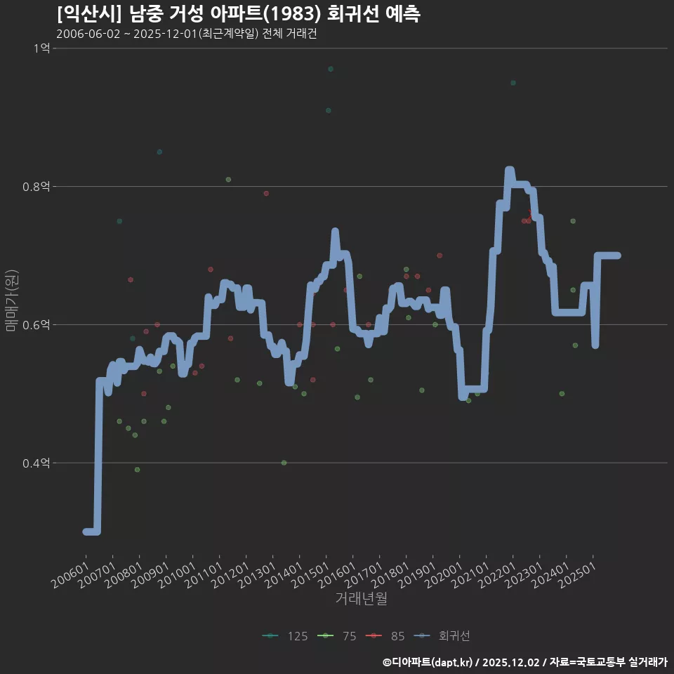 [익산시] 남중 거성 아파트(1983) 회귀선 예측