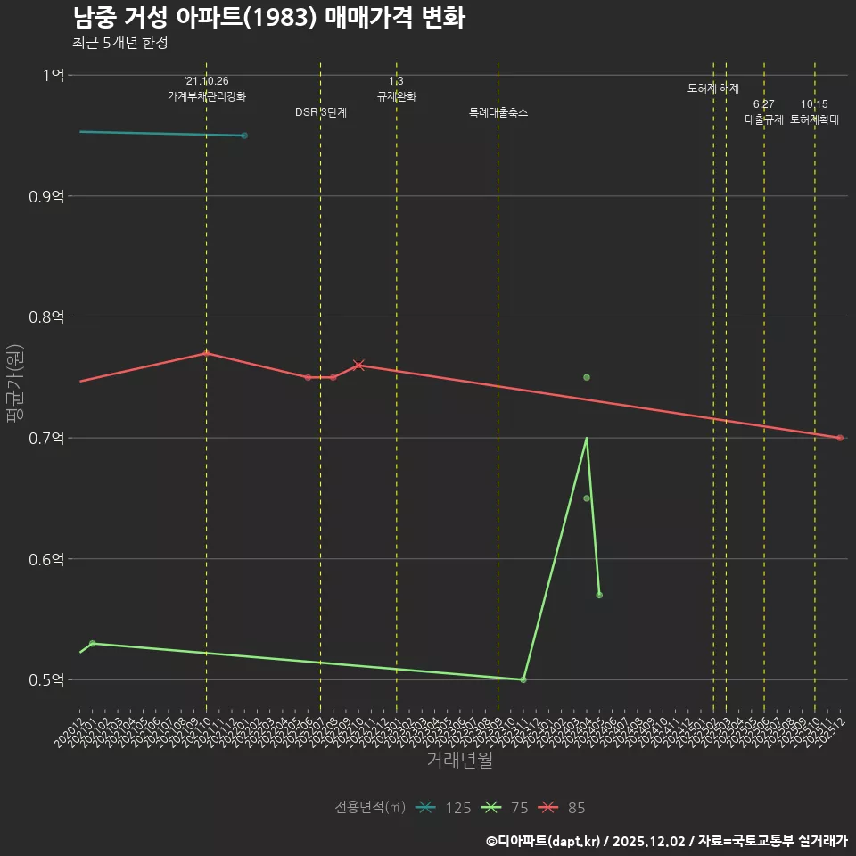 남중 거성 아파트(1983) 매매가격 변화