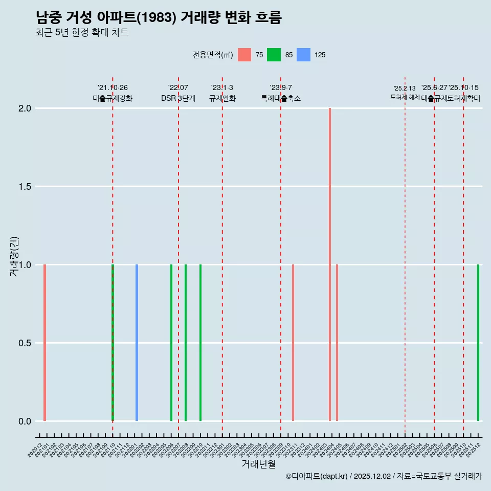 남중 거성 아파트(1983) 거래량 변화 흐름