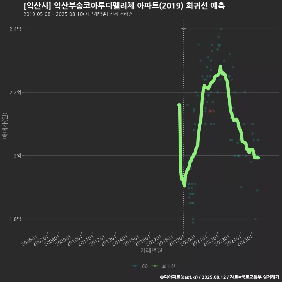 [익산시] 익산부송코아루디펠리체 아파트(2019) 회귀선 예측