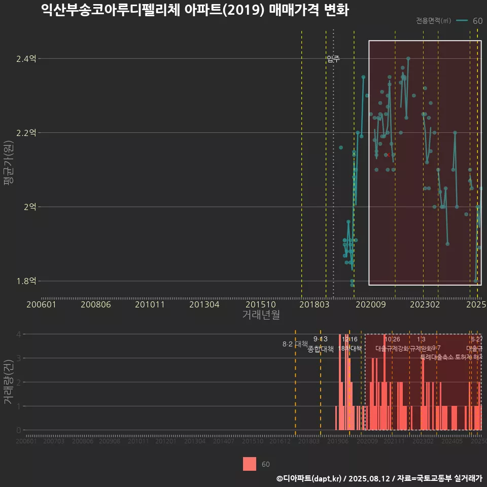 익산부송코아루디펠리체 아파트(2019) 매매가격 변화