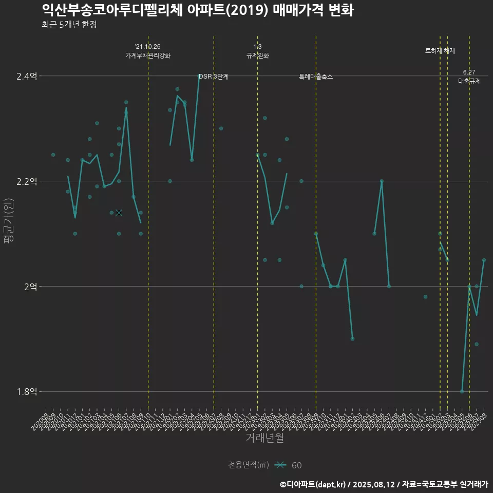 익산부송코아루디펠리체 아파트(2019) 매매가격 변화