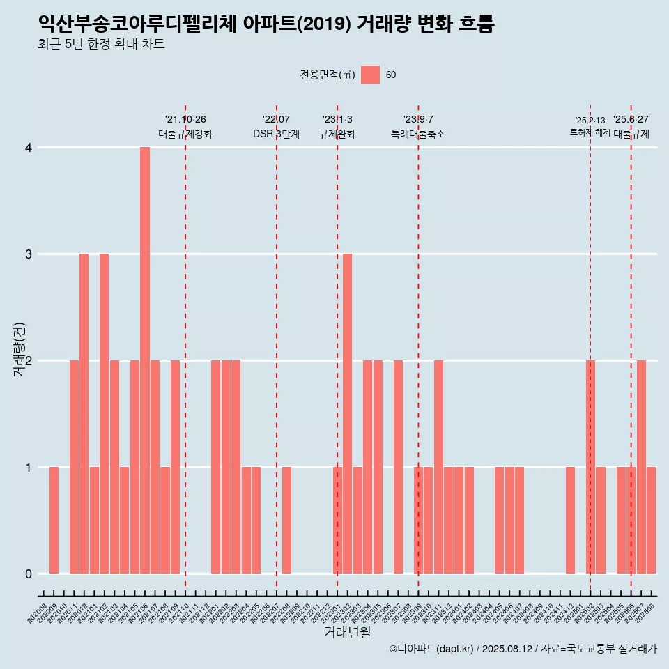 익산부송코아루디펠리체 아파트(2019) 거래량 변화 흐름