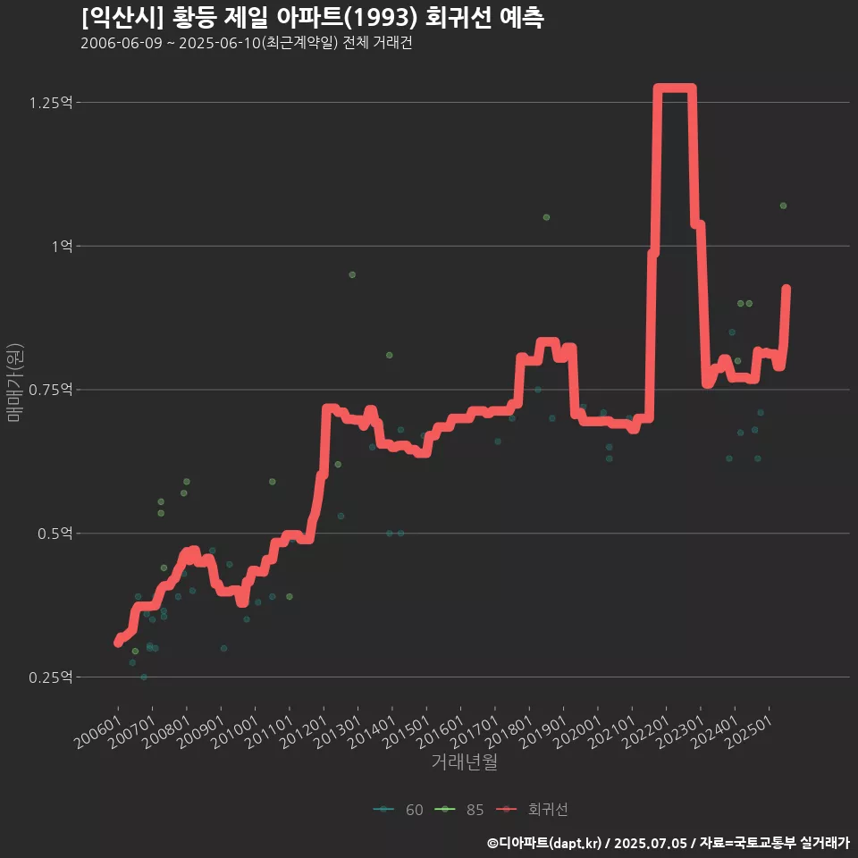 [익산시] 황등 제일 아파트(1993) 회귀선 예측