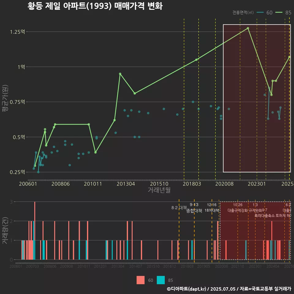 황등 제일 아파트(1993) 매매가격 변화