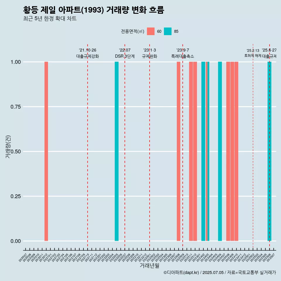 황등 제일 아파트(1993) 거래량 변화 흐름