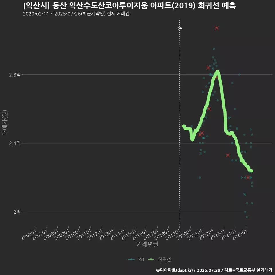 [익산시] 동산 익산수도산코아루이지움 아파트(2019) 회귀선 예측