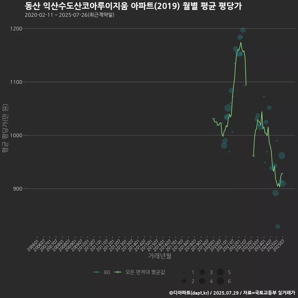 동산 익산수도산코아루이지움 아파트(2019) 월별 평균 평당가