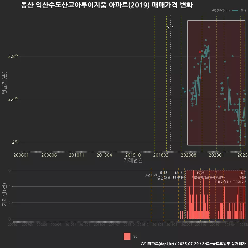 동산 익산수도산코아루이지움 아파트(2019) 매매가격 변화