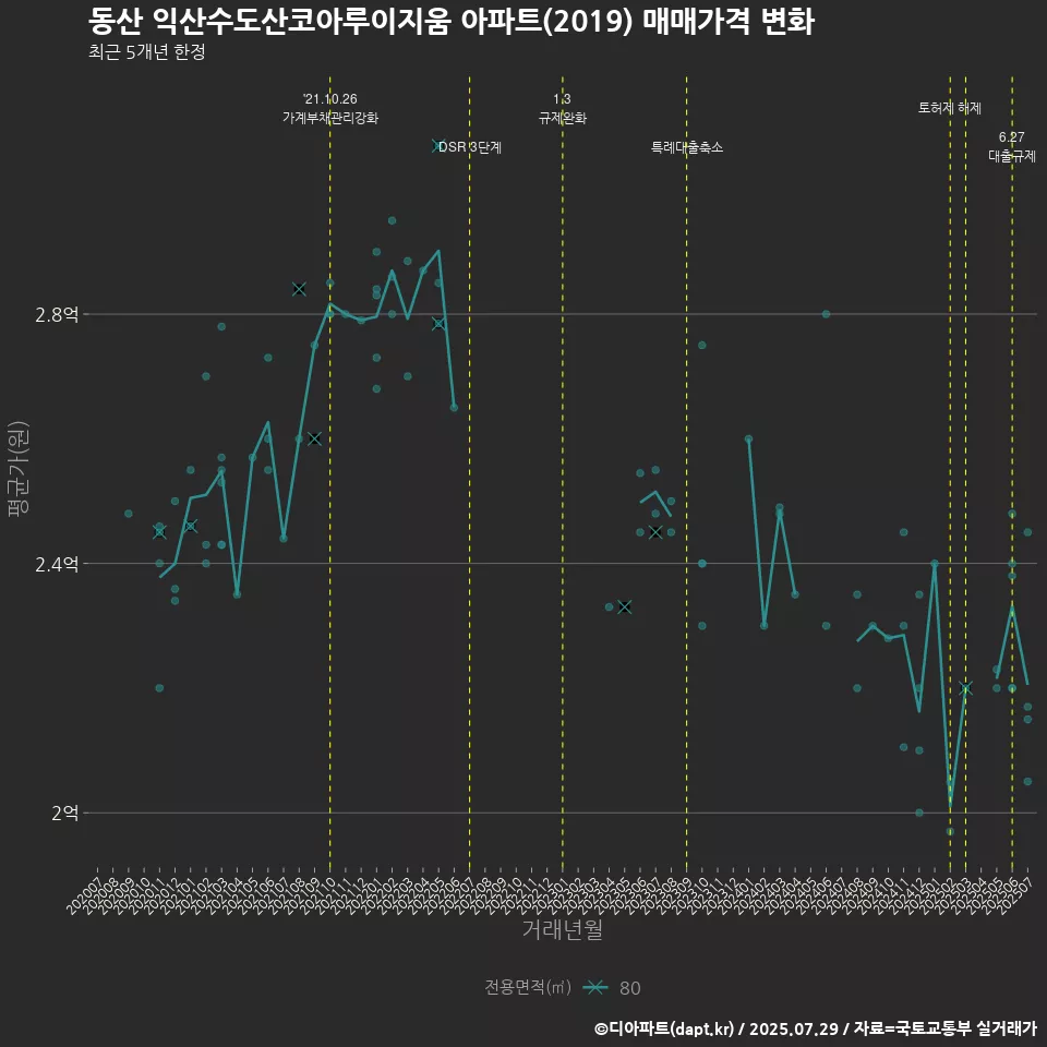 동산 익산수도산코아루이지움 아파트(2019) 매매가격 변화