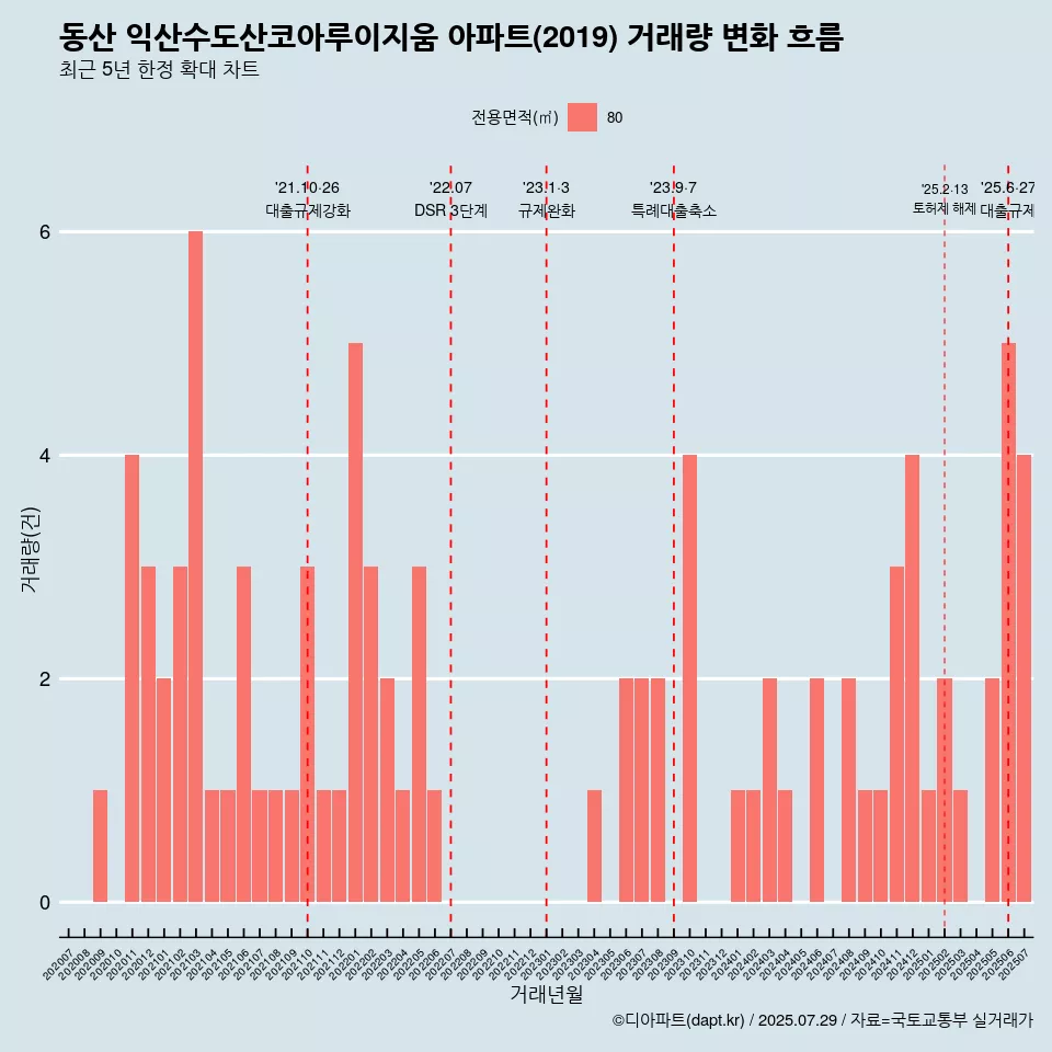동산 익산수도산코아루이지움 아파트(2019) 거래량 변화 흐름