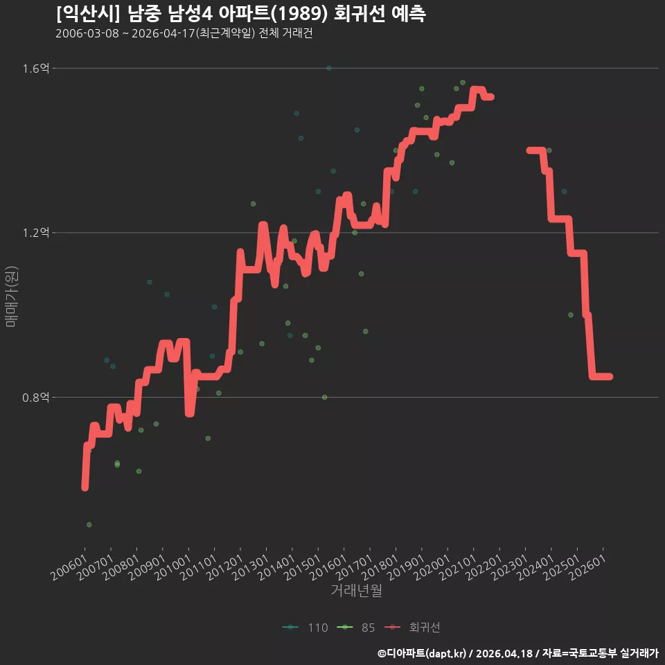 [익산시] 남중 남성4 아파트(1989) 회귀선 예측