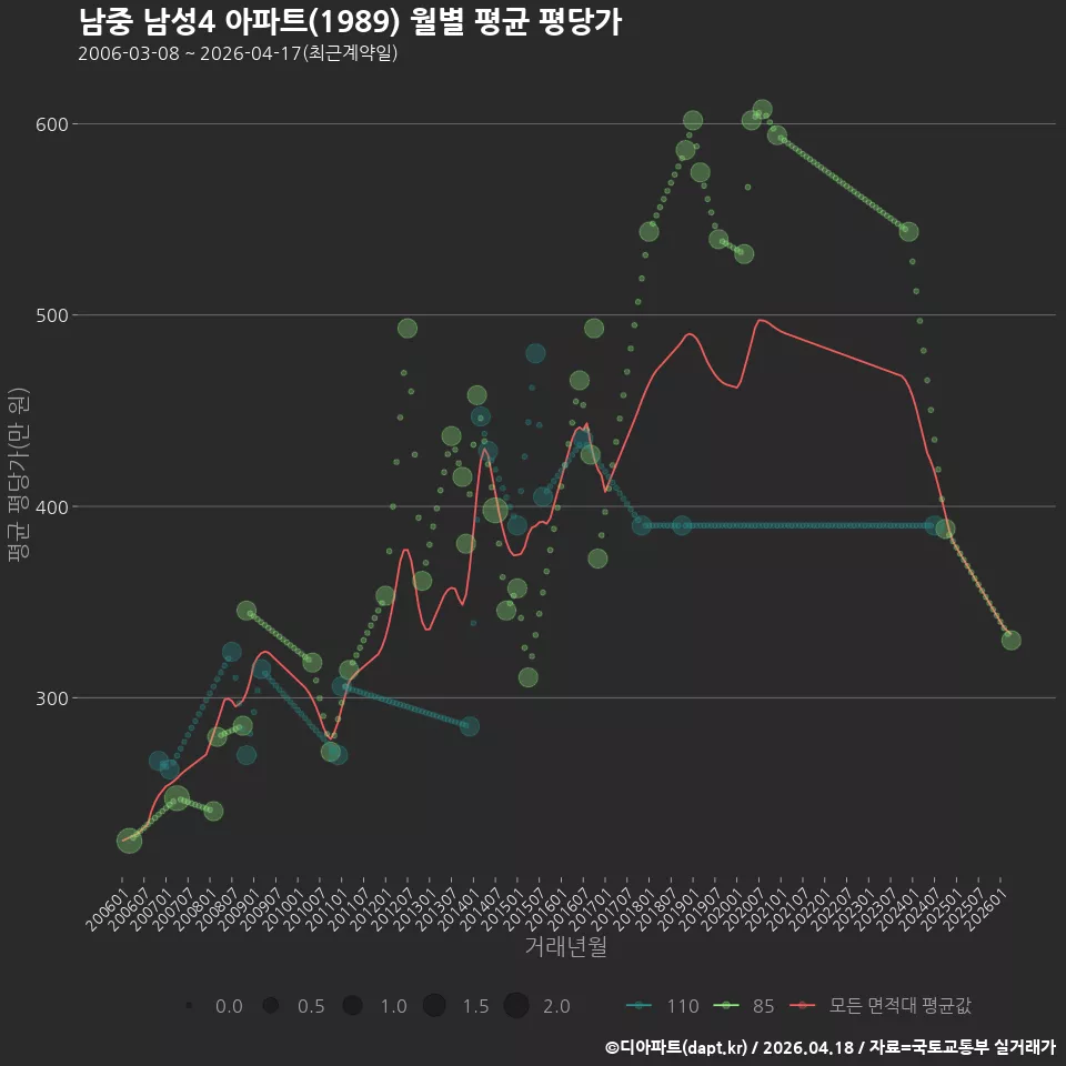 남중 남성4 아파트(1989) 월별 평균 평당가