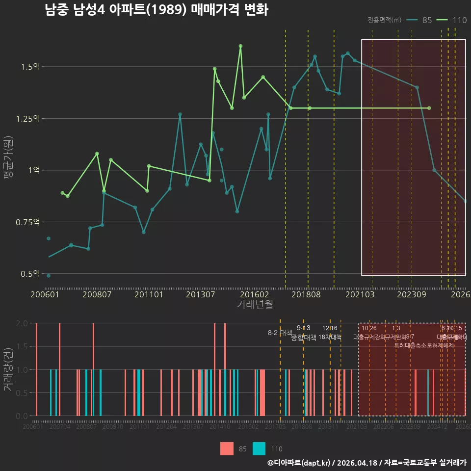남중 남성4 아파트(1989) 매매가격 변화
