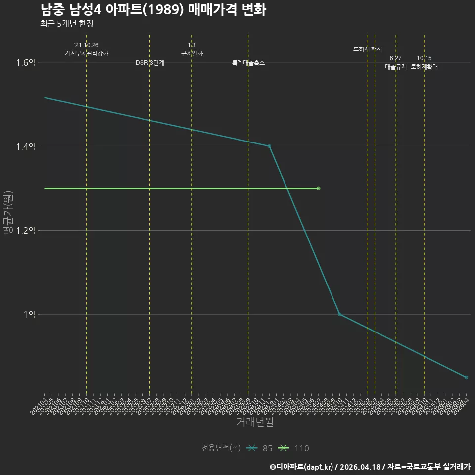 남중 남성4 아파트(1989) 매매가격 변화