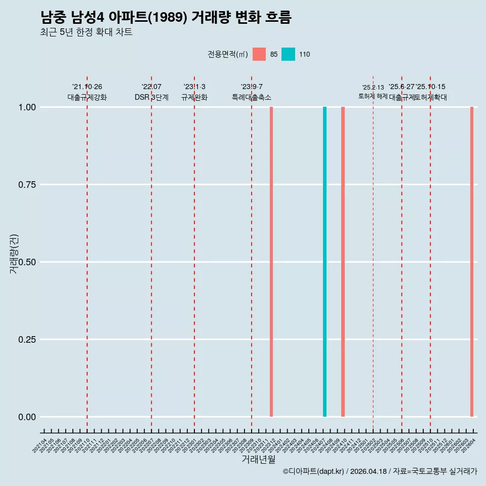 남중 남성4 아파트(1989) 거래량 변화 흐름