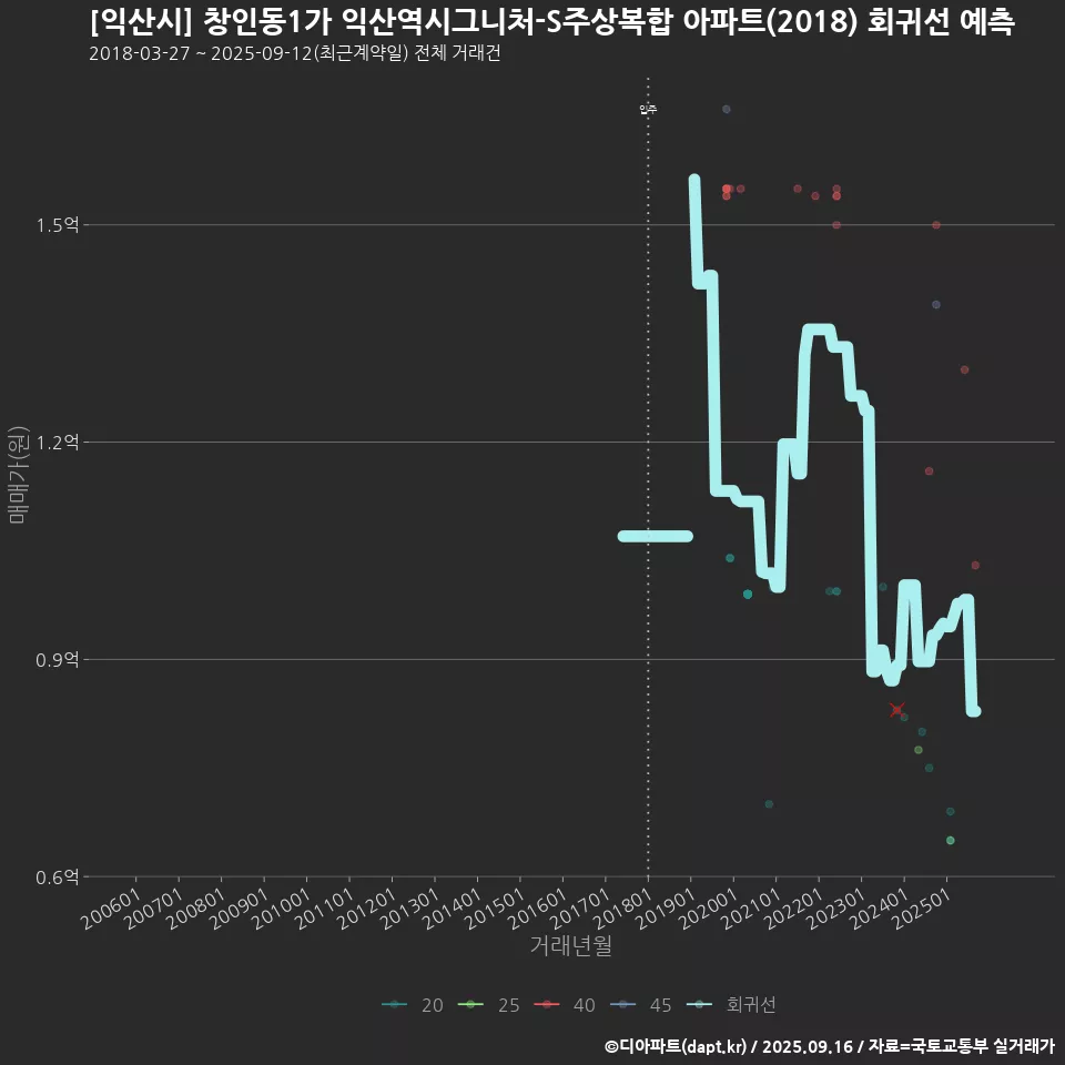 [익산시] 창인동1가 익산역시그니처-S주상복합 아파트(2018) 회귀선 예측