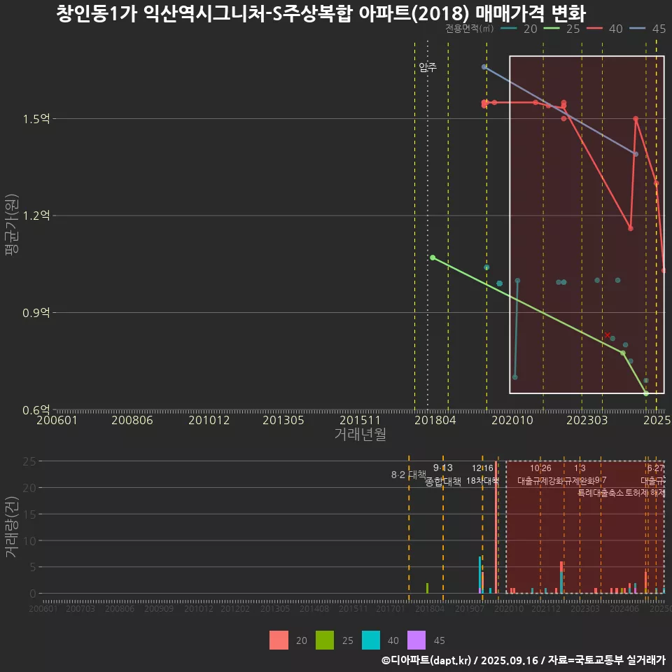 창인동1가 익산역시그니처-S주상복합 아파트(2018) 매매가격 변화